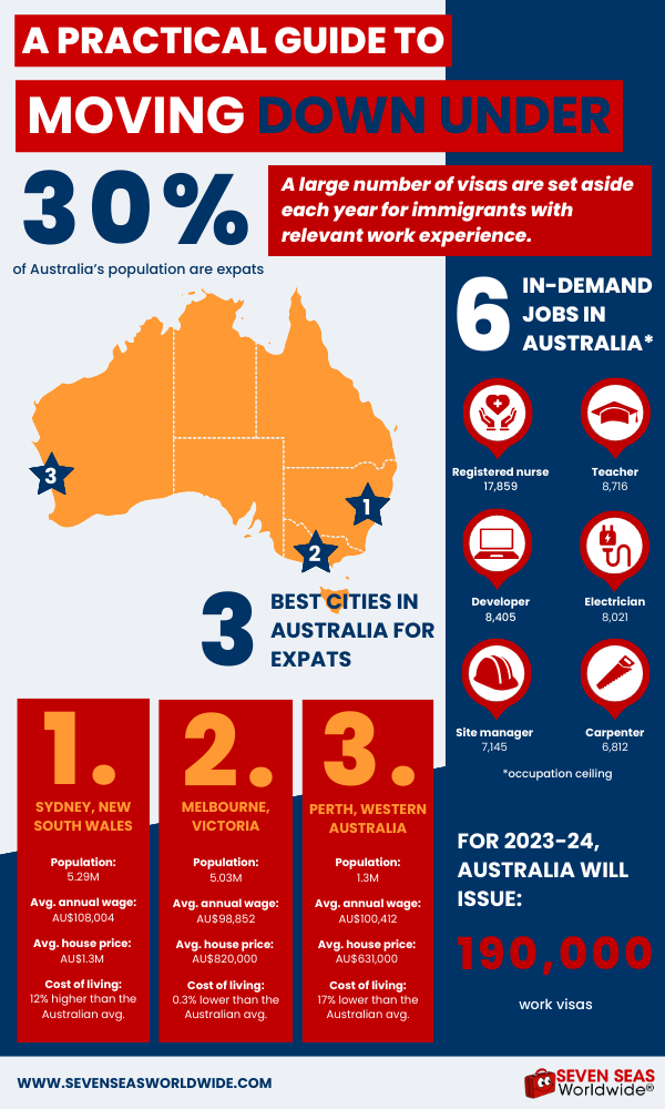 Infographic about moving to Australia