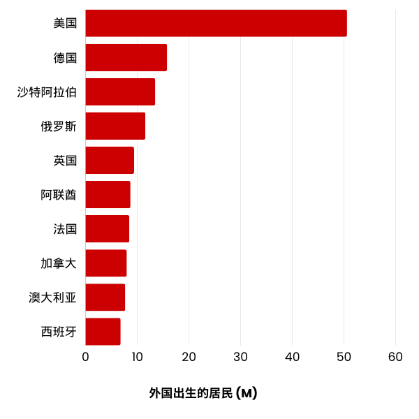 Graph showing world immigration numbers in Simplified Chinese