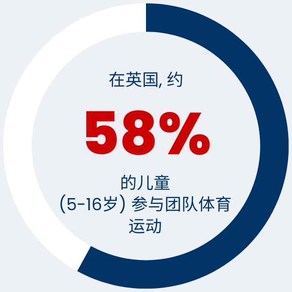 Statistic showing how many kids in the UK play team sports in Simplified Chinese