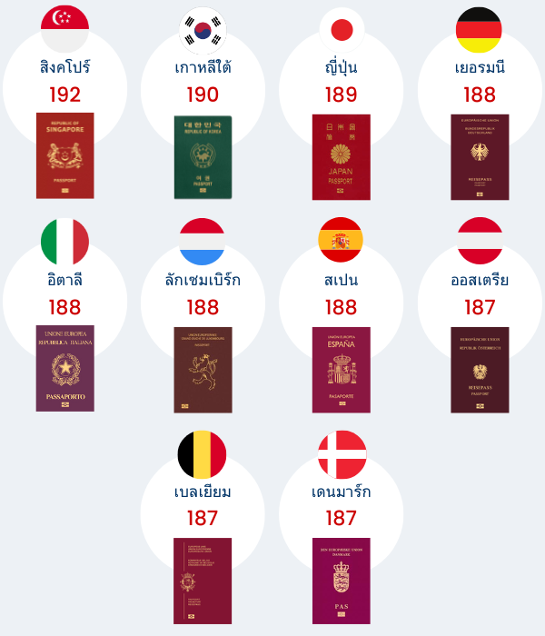Graphic showing top 10 strongest passports in Thai