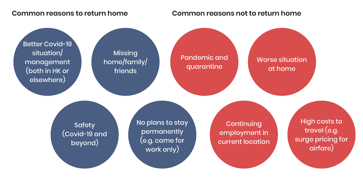 Reasons for returning home
