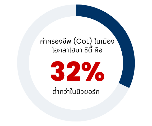 Statistic about Cost of Living in Oklahoma City in Thai