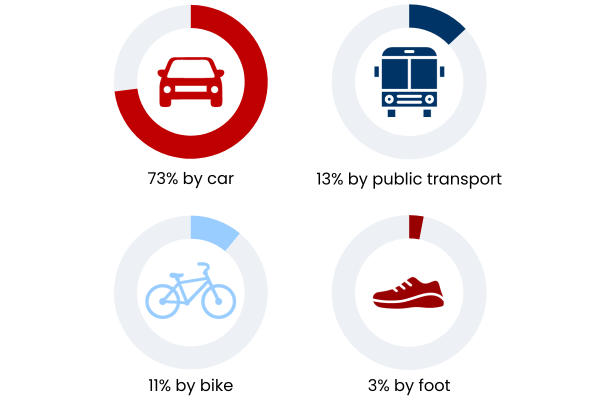 Charts showing popular ways of commuting in the US