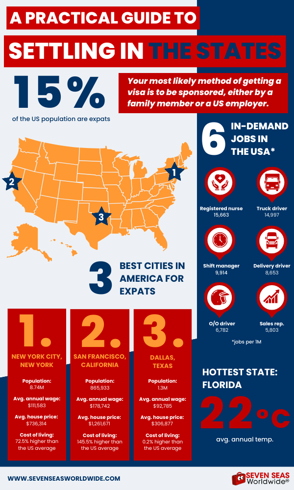 Moving to the US inforgraphic