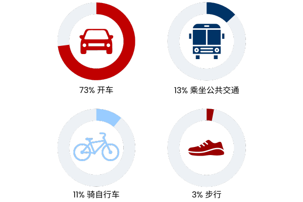 Chart showing how people in the USA commute in Simplified Chinese