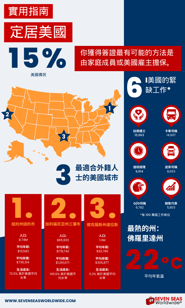 Moving to the USA infographic in Traditional Chinese