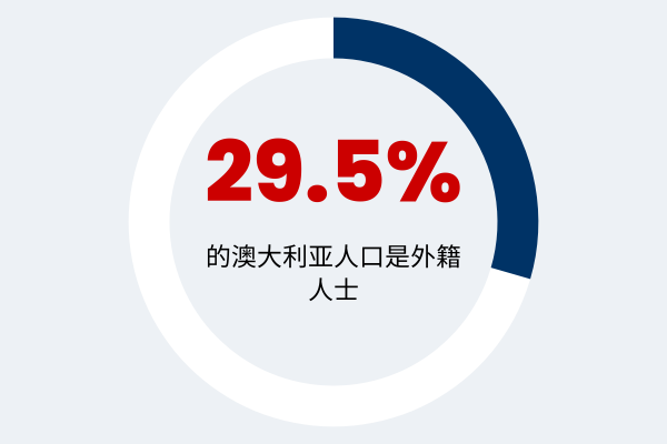 Australia's expat population statistic in Simplified Chinese