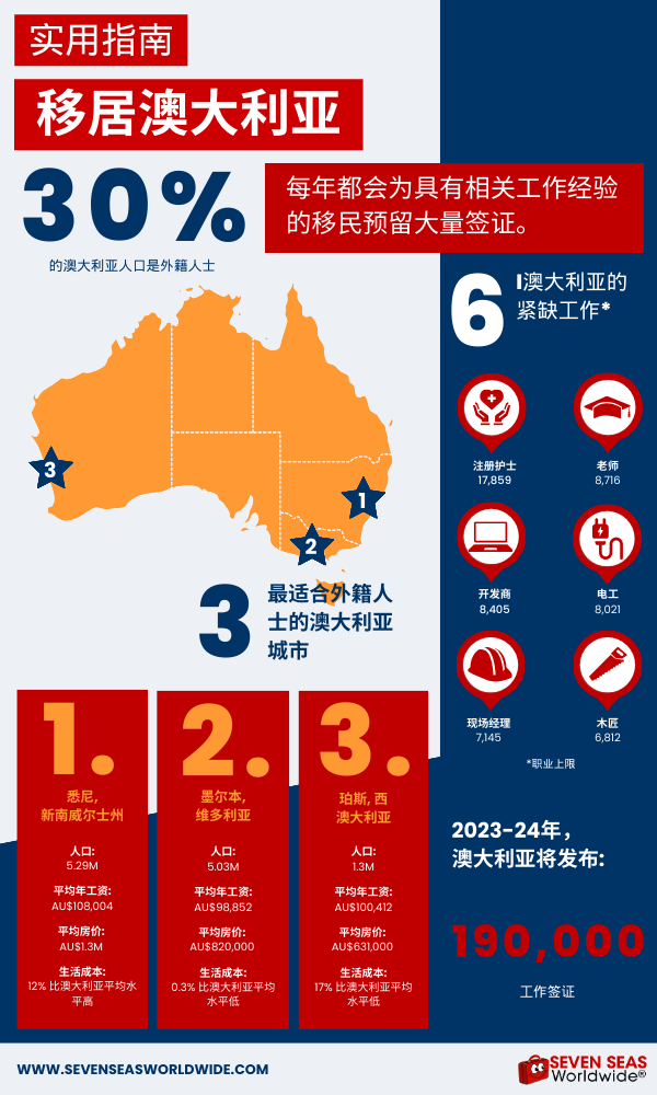 Moving to Australia infographic in Simplified Chinese