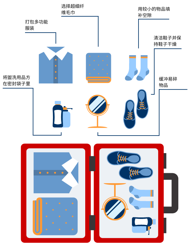 Suitcase packing tips in Simplified Chinese
