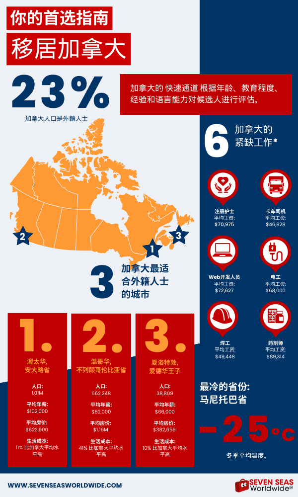 Moving to Canada infographic in Simplified Chinese