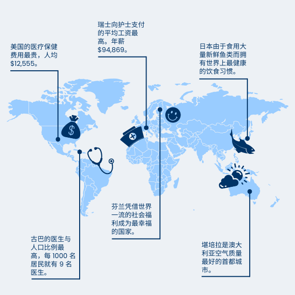 World healthcare facts graphic in Simplified Chinese