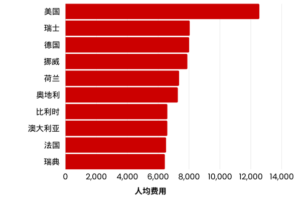 World healthcare per capita graph in Simplified Chinese