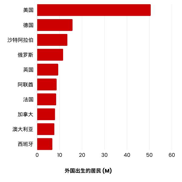 Graph showing world immigration numbers in Simplified Chinese