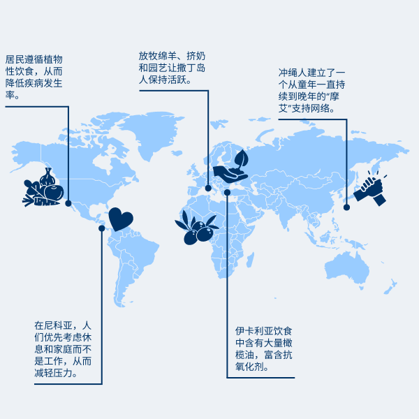 Blue zone countries facts infographic in Simplified Chinese