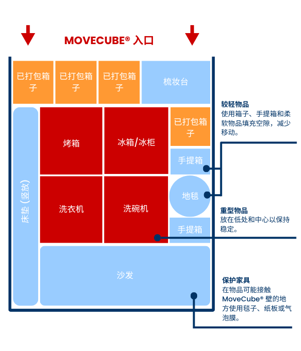 Example MoveCube® loading layout showing heavier items positioned low and centrally, with boxes, suitcases and furniture arranged around them to help fill gaps and keep the load stable in Chinese
