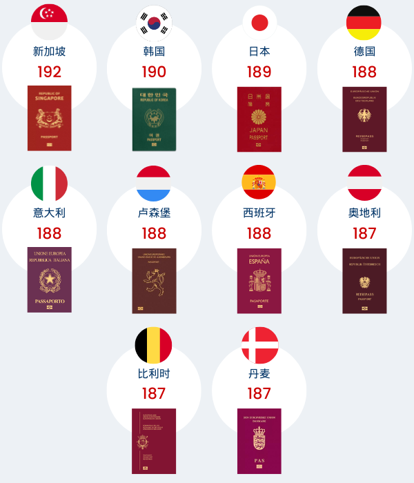 Graphic showing top 10 strongest passports in Simplified Chinese