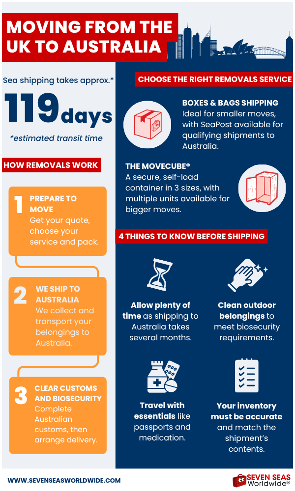 UK-to-Australia removals infographic showing 119-day sea transit, MoveCube and Boxes & Bags options, removal steps and shipping tips.