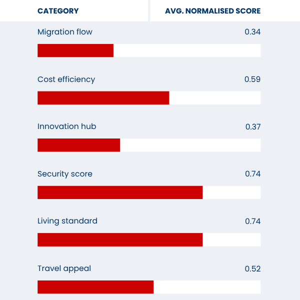 Spain graphic showing avg. normalised score