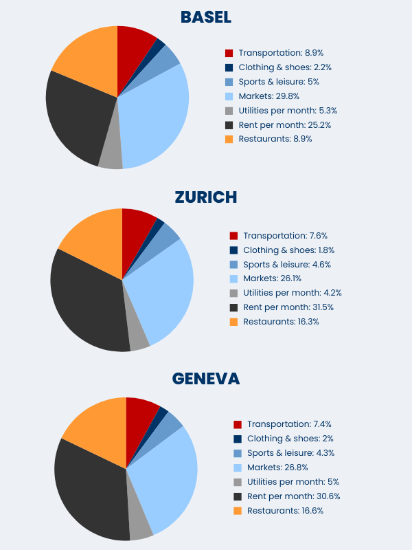Distribution of expenses in most expensive countries