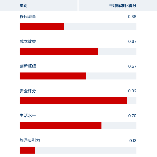 Switzerland graphic showing avg. normalised score in Simplified Chinese
