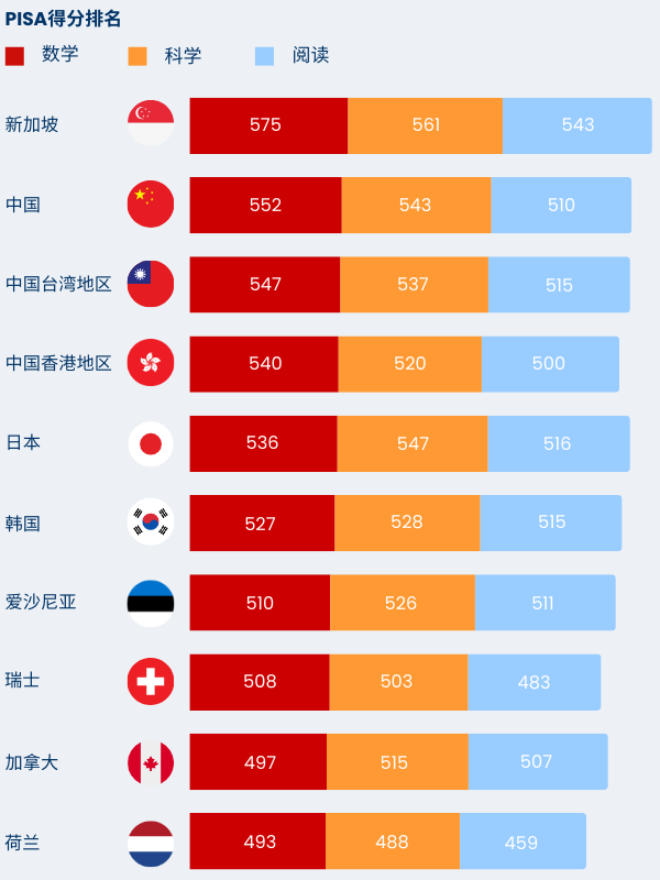 Graph showing top 10 PISA score in Simplified Chinese