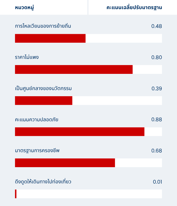 Luxemburg graphic showing avg. normalised score in Thai