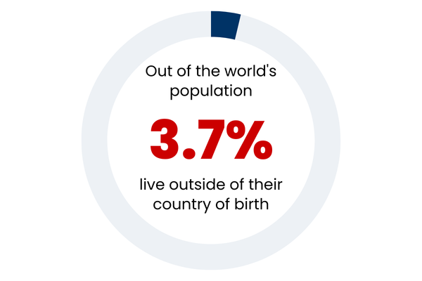 Statistic showing how many immigrants there are in the world