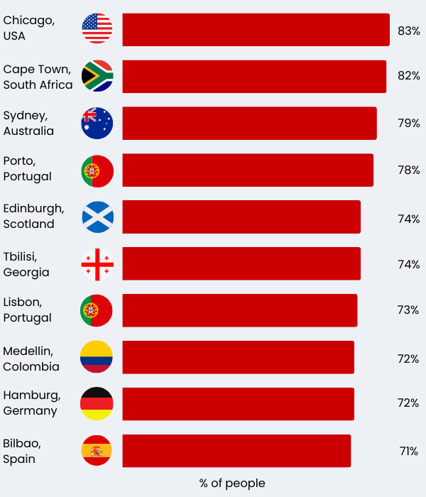 Bar chart showing most beautiful cities in the world