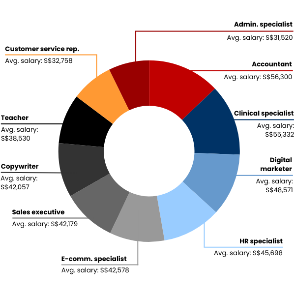 Chart showing top 10 in-demand jobs in Singapore