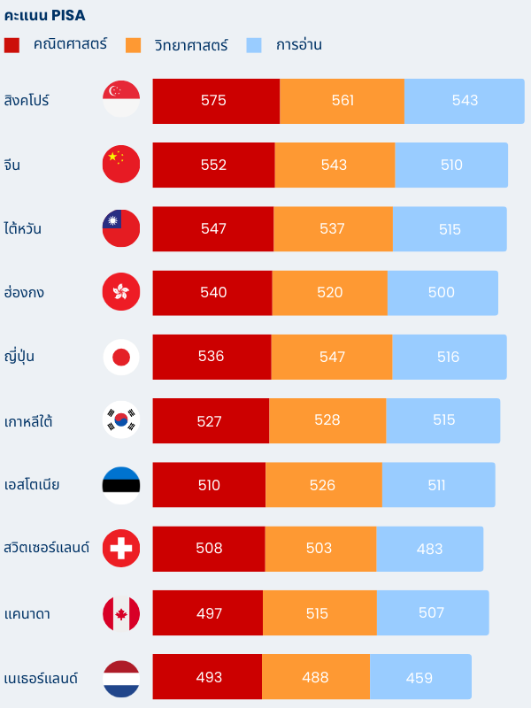 Graph showing top 10 PISA score in Thai