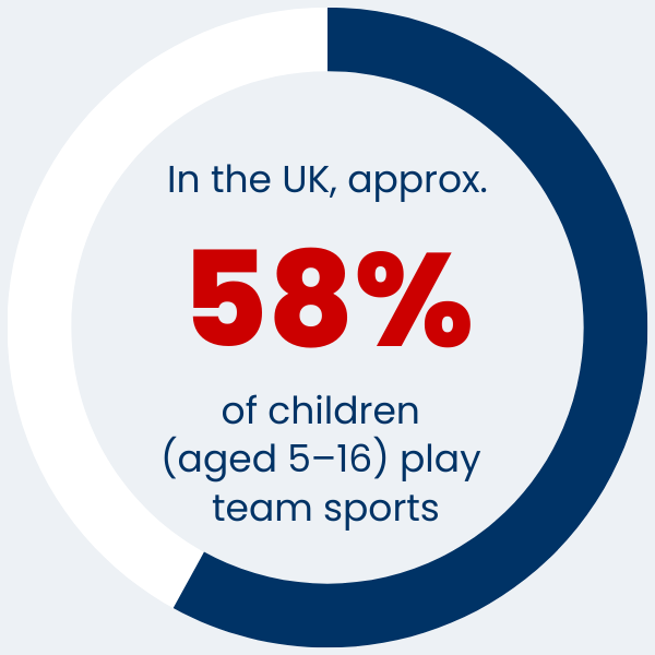 Statistic showing how many kids in the UK play team sports