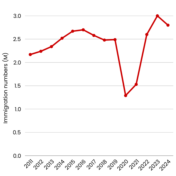 Graph showing US immigration numbers 2011-21