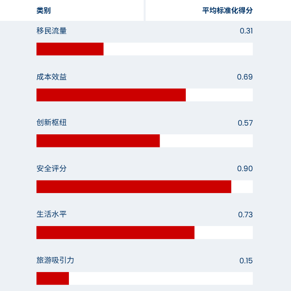 Denmark graphic showing avg. normalised score in Simplified Chinese