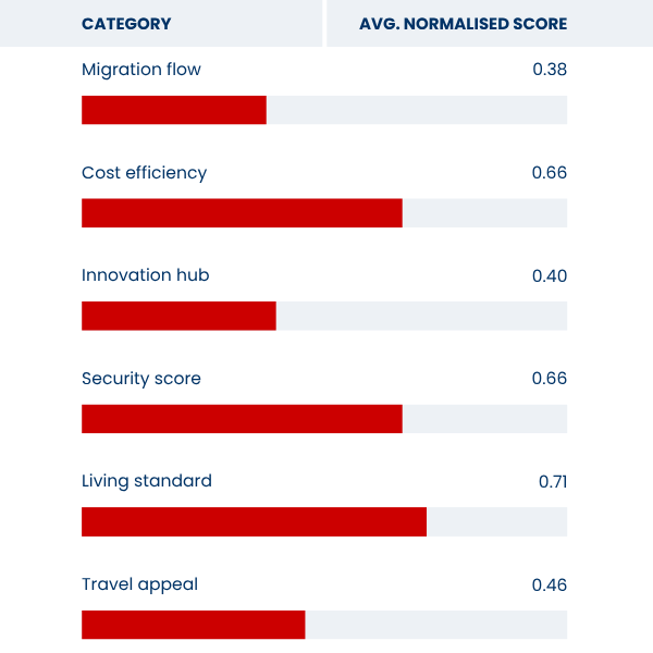Australia graphic showing avg. normalised score
