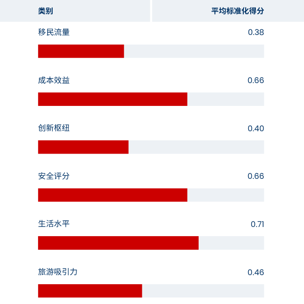 Australia graphic showing avg. normalised score in Simplified Chinese