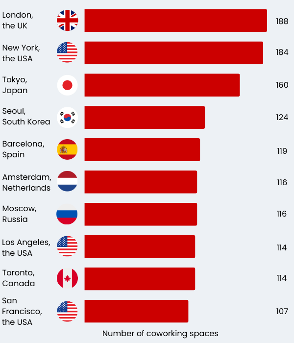 Bar chart showing cities with most coworking spaces