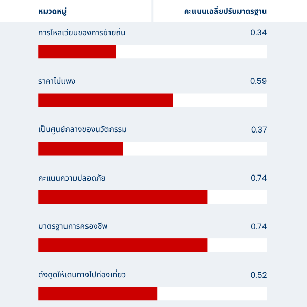 Spain graphic showing avg. normalised score in Thai