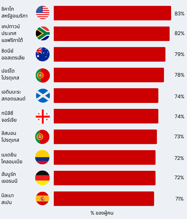 Bar chart showing most beautiful cities in the world in Thai