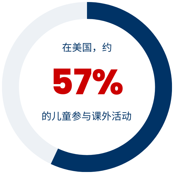 Statistic showing how many kids in the USA participate in after school activities-Simplified-Chinese