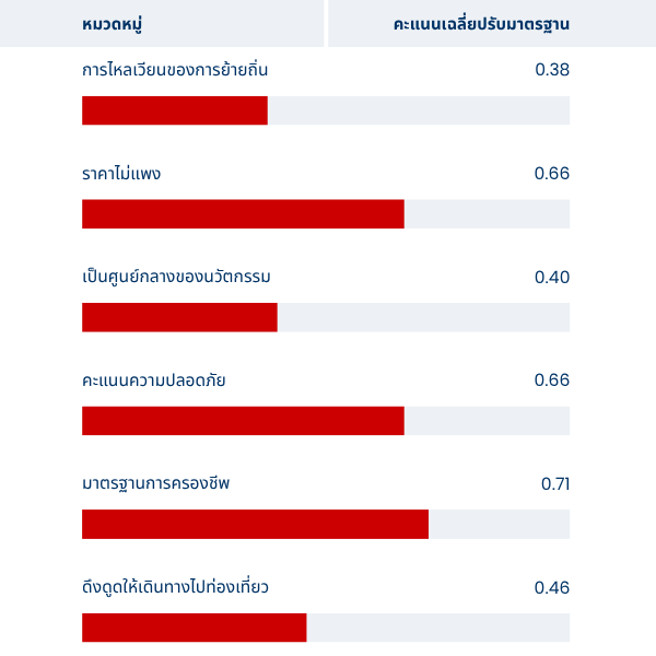 Australia graphic showing avg. normalised score in Thai