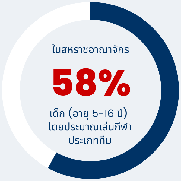 Statistic showing how many kids in the UK play team sports in Thai