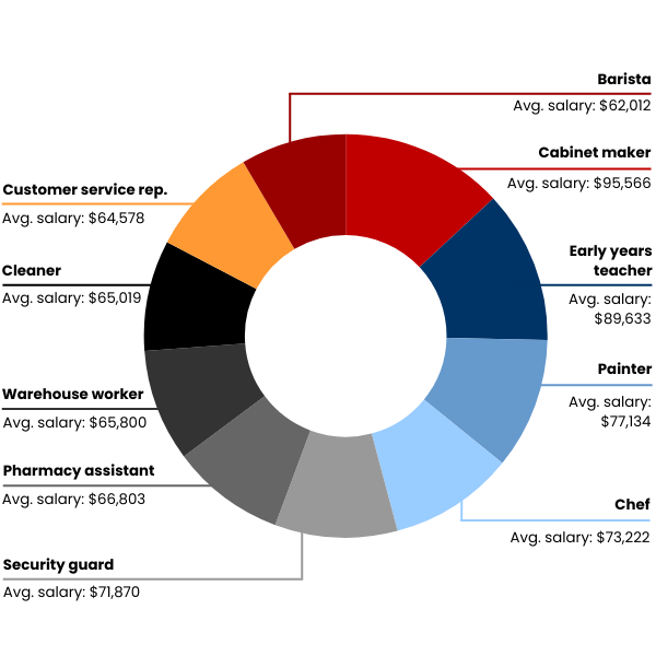 Chart showing in-demand jobs in Australia