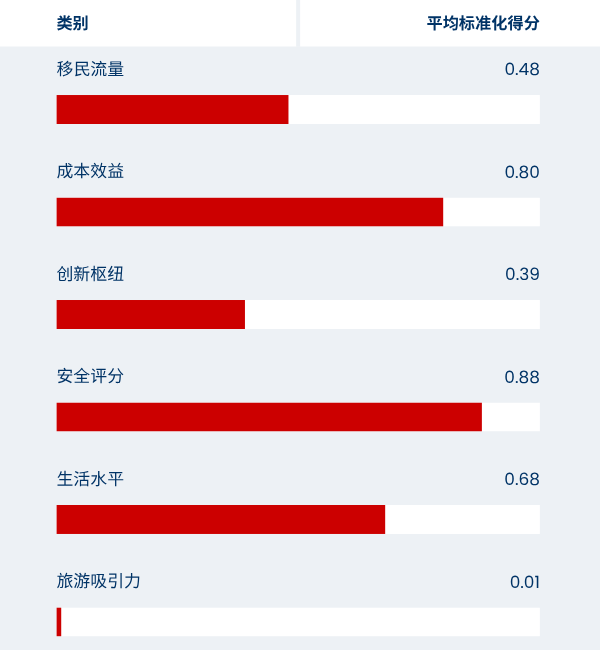 Luxemburg graphic showing avg. normalised score in Simplified Chinese