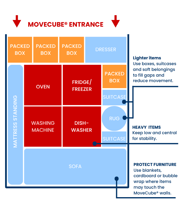 Example MoveCube® loading layout showing heavier items positioned low and centrally, with boxes, suitcases and furniture arranged around them to help fill gaps and keep the load stable.