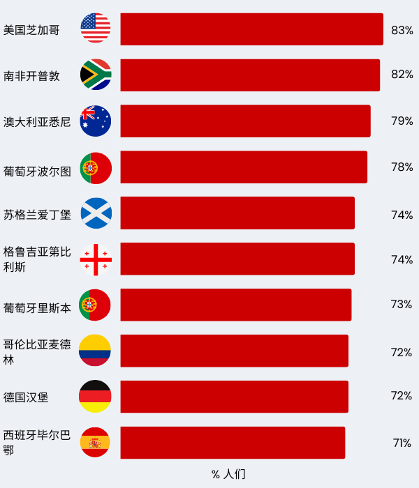 Bar chart showing most beautiful cities in the world in Simplified Chinese