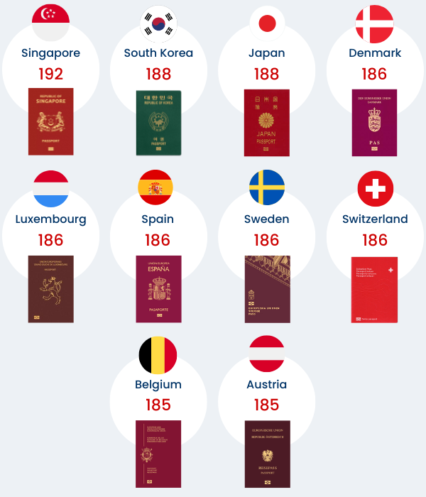 Graphic showing top 10 strongest passports
