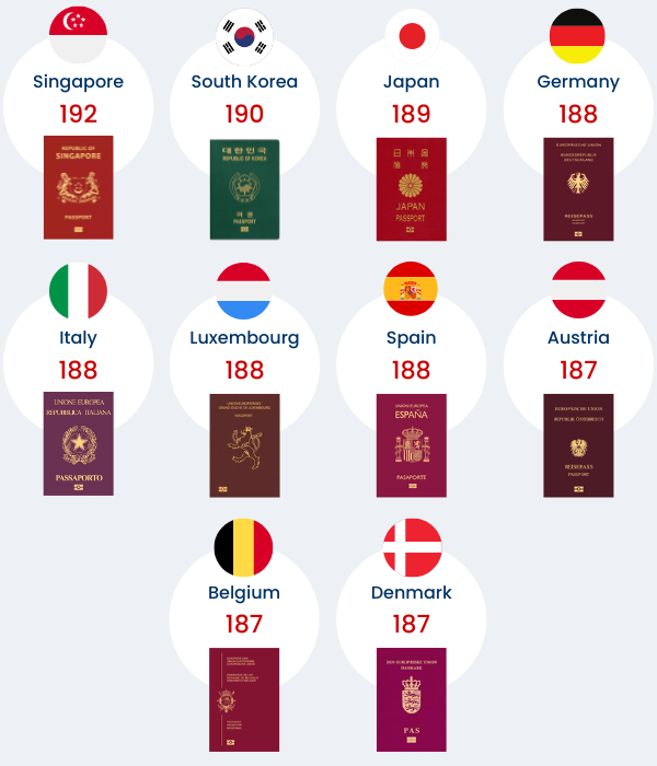 Graphic showing top 10 strongest passports