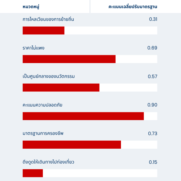 Denmark graphic showing avg. normalised score in Thai