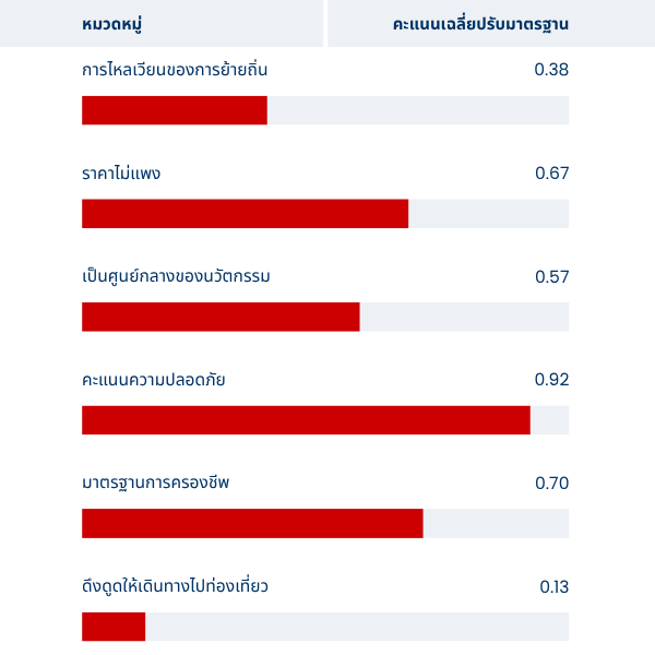 Switzerland graphic showing avg. normalised score in Thai