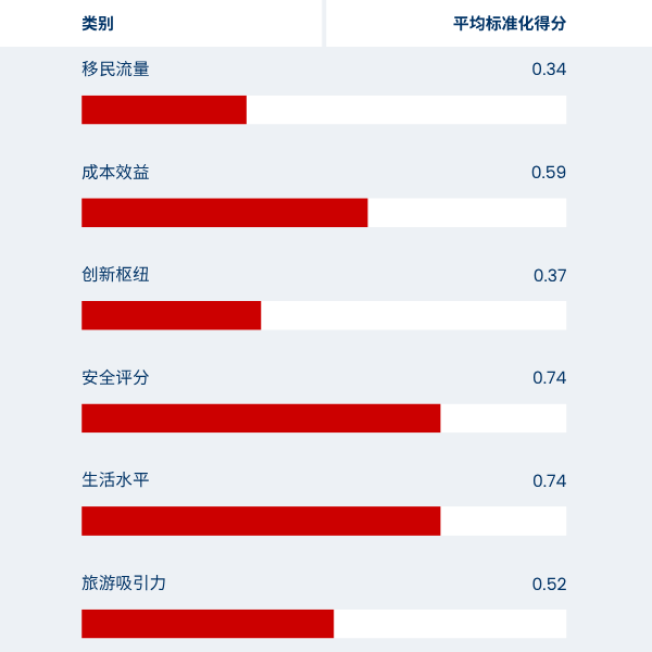 Spain graphic showing avg. normalised score in Simplified Chinese
